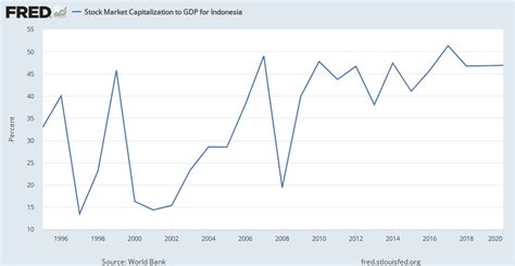 indonesia stock market capitalization